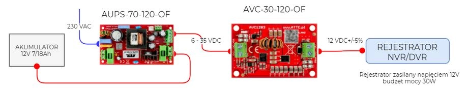 AVC-30-120-OF w buforowym zasileniu rejestratora NVR/DVR