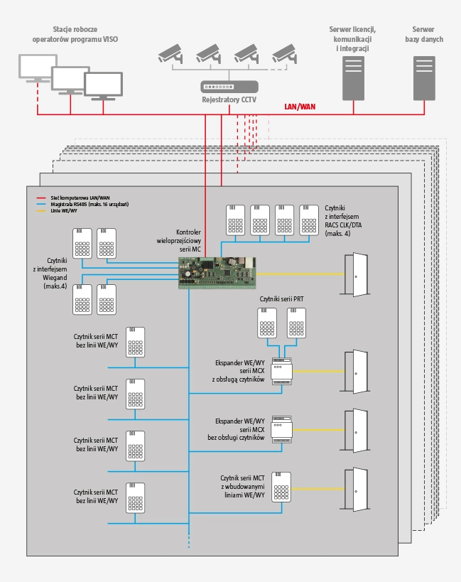 Roger RACS 5 system kontroli dostępu z elementami automatyki budynkowej