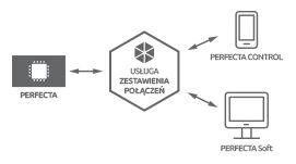 System Perfecta - nowość od firmy Satel