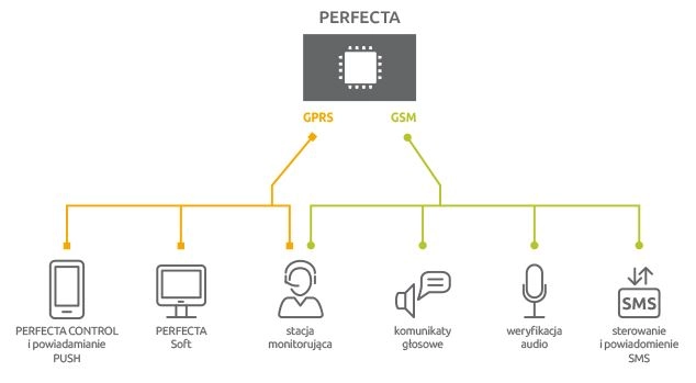 System Perfecta - nowość od firmy Satel